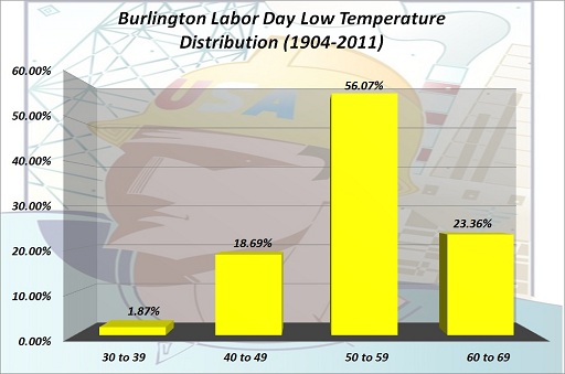Burlington Labor Day Low Temp Distribution